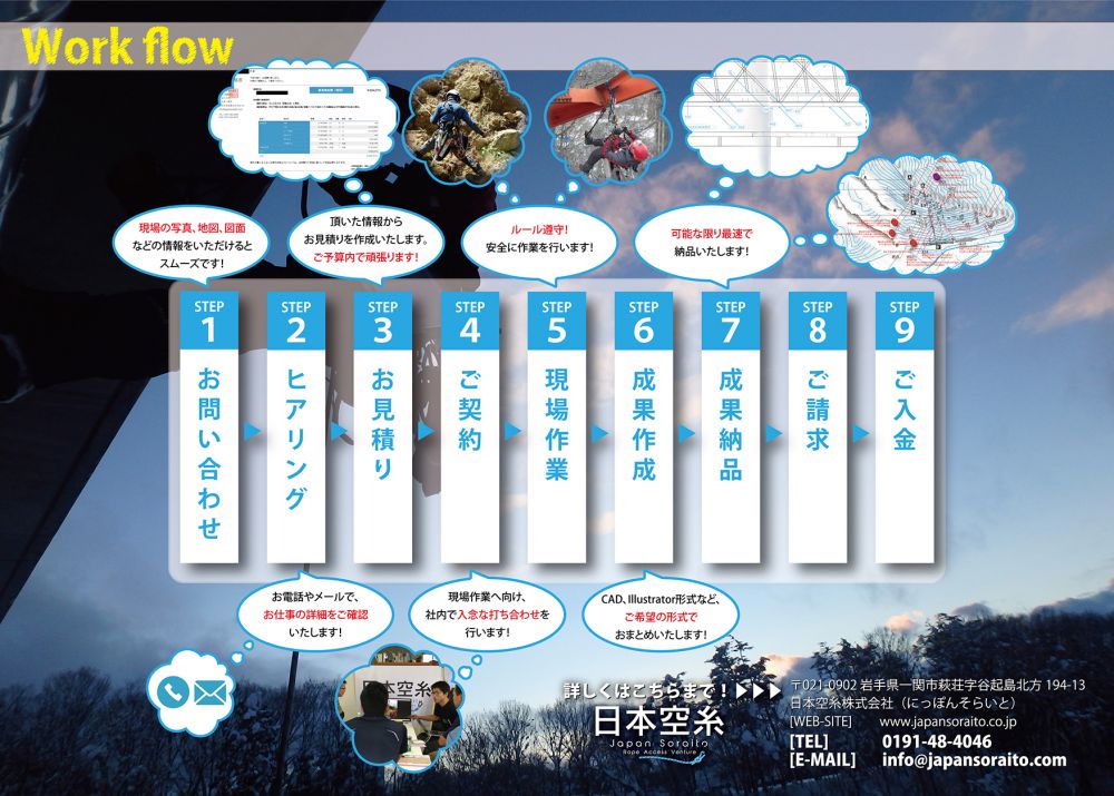 ロープアクセス 作業のワークフロー。お問い合わせ→ヒアリング→お見積り→ご契約→現場作業→成果作成→成果納品→ご請求→ご入金